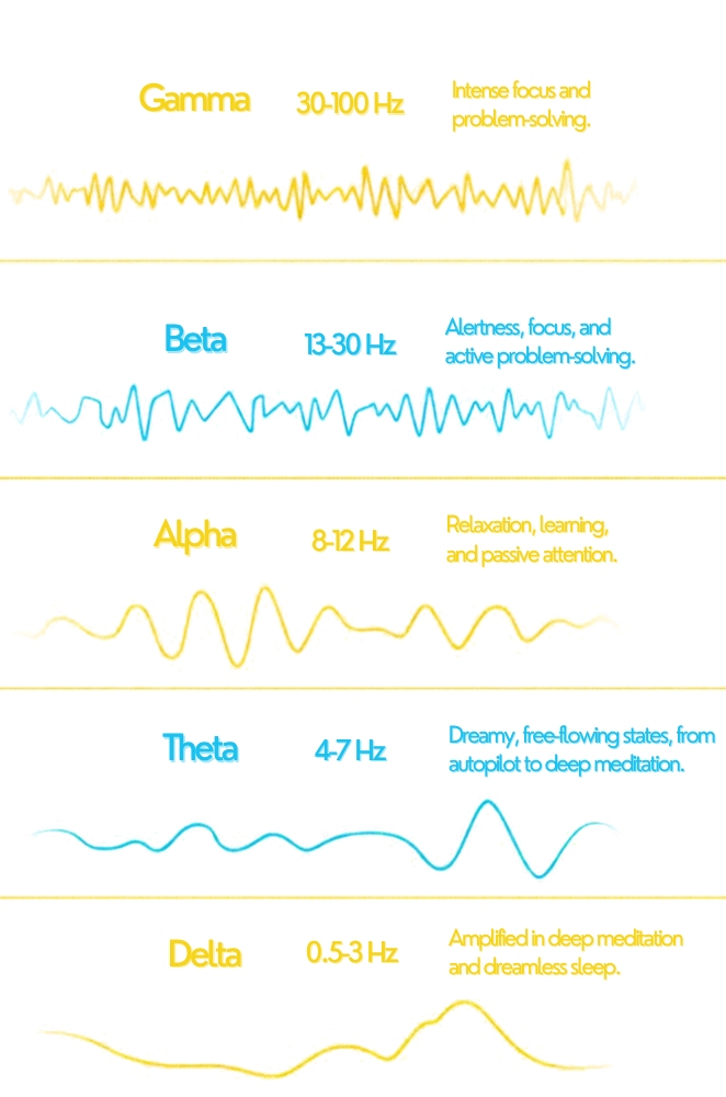 Brainwave ranges: gamma 30–100 Hz, beta 13–30 Hz, alpha 8–12 Hz, theta 4–7 Hz, delta 0.5–3 Hz, each with its typical state