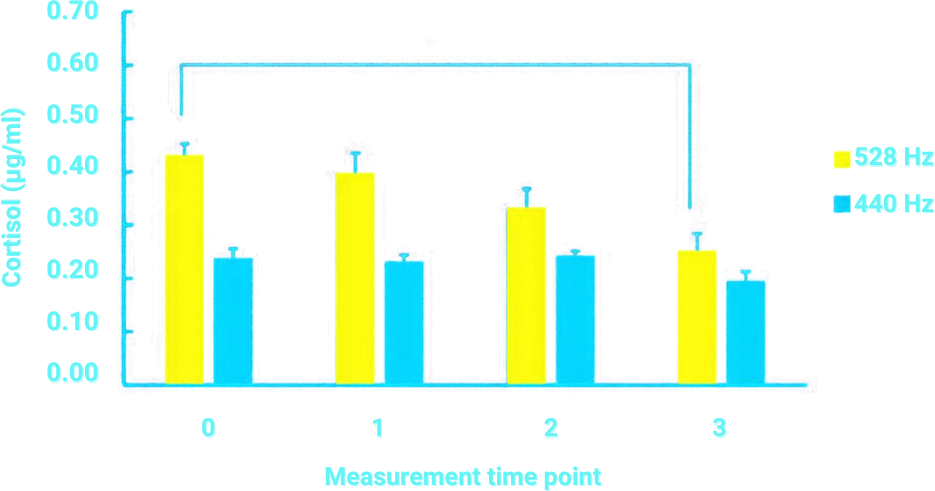 Bar chart of cortisol (µg/ml) at four measurement points, 528 Hz-tuned music versus 440 Hz music