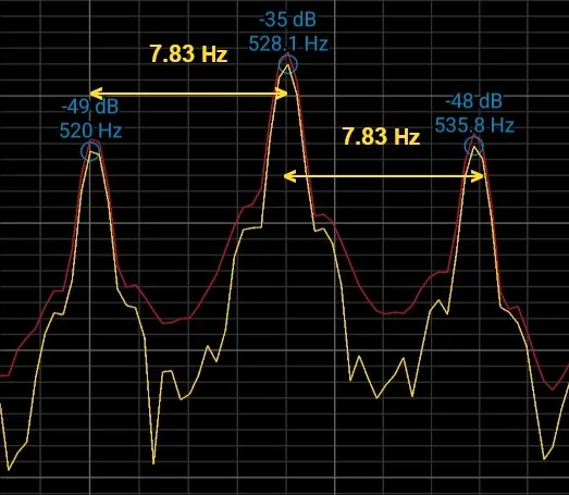 Measured spectrum: peaks at 520, 528.1 and 535.8 Hz, spaced 7.83 Hz apart