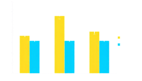 Bar chart of brain testosterone in rats exposed to 528 Hz at three volumes versus controls