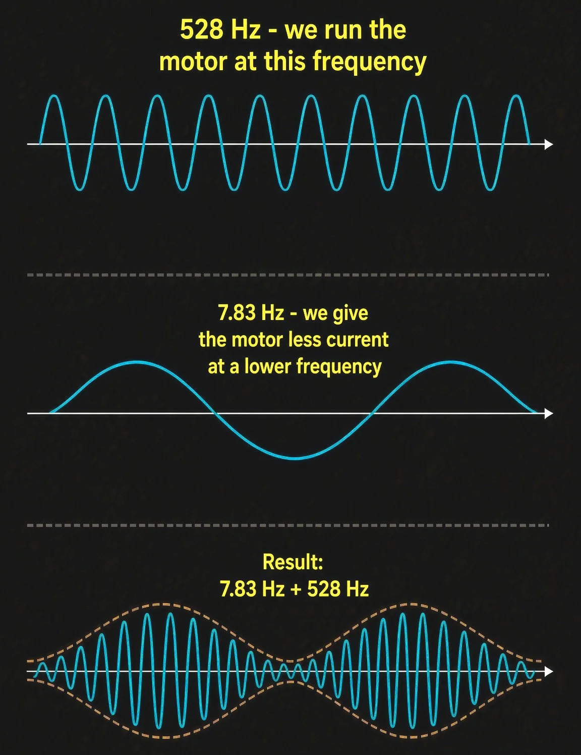 Diagram: a 528 Hz motor wave, a 7.83 Hz current wave, and the combined result — 528 Hz pulsing at 7.83 Hz